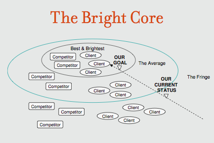 Bright Core