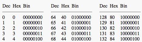 Decimal - Hex - Binary Conversion table