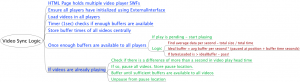 Mindmap of Video Sync Logic